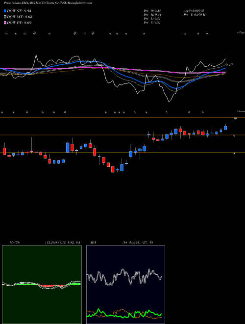 Munafa Inspired Entertainment, Inc. (INSE) stock tips, volume analysis, indicator analysis [intraday, positional] for today and tomorrow