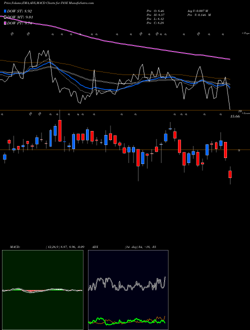 MACD charts various settings share INSE Inspired Entertainment, Inc. USA Stock exchange 