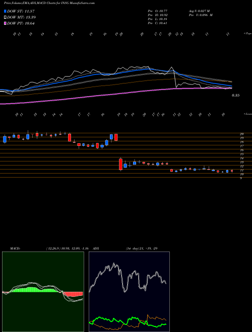 Munafa Inseego Corp. (INSG) stock tips, volume analysis, indicator analysis [intraday, positional] for today and tomorrow