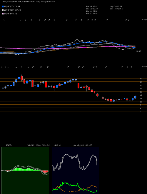 MACD charts various settings share INSG Inseego Corp. USA Stock exchange 