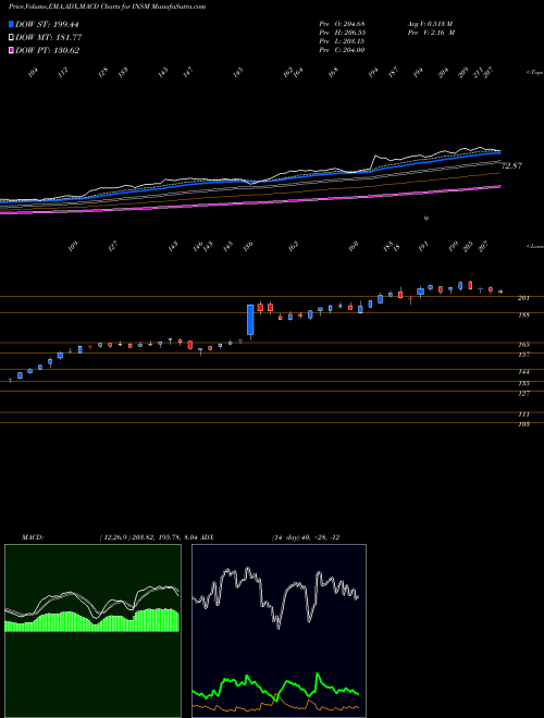 Munafa Insmed, Inc. (INSM) stock tips, volume analysis, indicator analysis [intraday, positional] for today and tomorrow