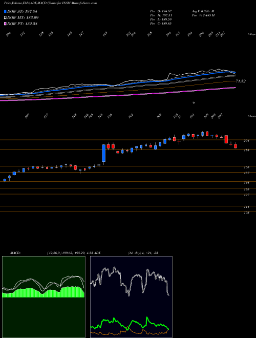 MACD charts various settings share INSM Insmed, Inc. USA Stock exchange 