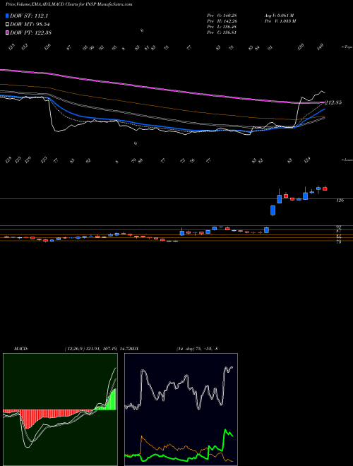 Munafa Inspire Medical Systems, Inc. (INSP) stock tips, volume analysis, indicator analysis [intraday, positional] for today and tomorrow