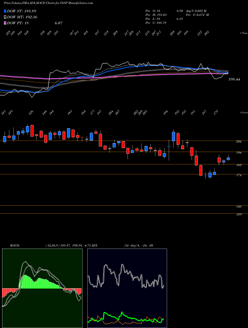 MACD charts various settings share INSP Inspire Medical Systems, Inc. USA Stock exchange 