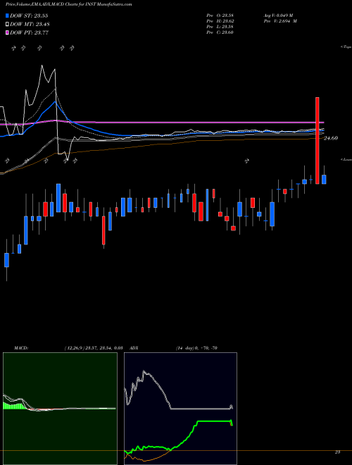 Munafa Instructure, Inc. (INST) stock tips, volume analysis, indicator analysis [intraday, positional] for today and tomorrow
