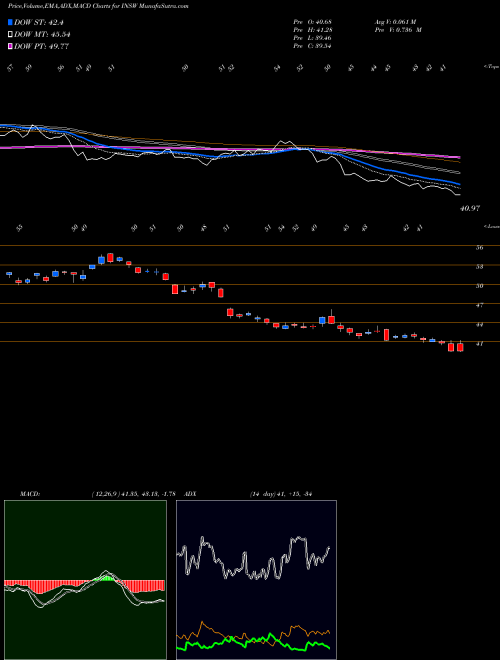 Munafa International Seaways, Inc. (INSW) stock tips, volume analysis, indicator analysis [intraday, positional] for today and tomorrow