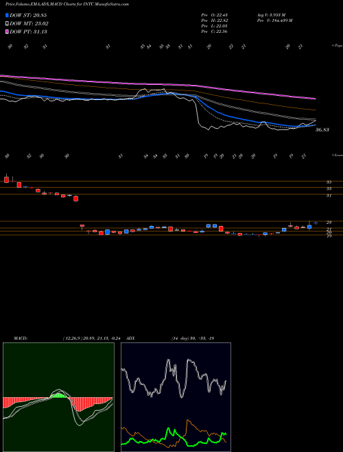 Munafa Intel Corporation (INTC) stock tips, volume analysis, indicator analysis [intraday, positional] for today and tomorrow