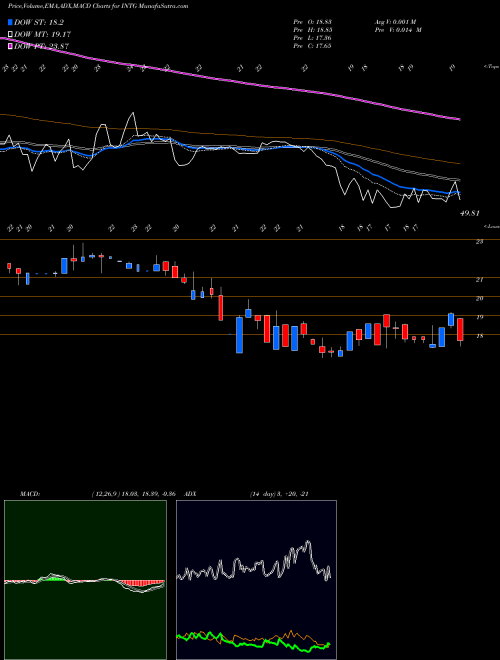 MACD charts various settings share INTG The Intergroup Corporation USA Stock exchange 