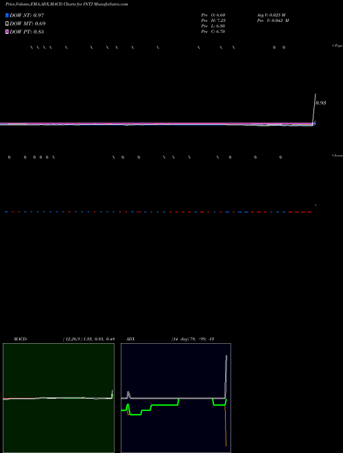 Munafa  (INTJ) stock tips, volume analysis, indicator analysis [intraday, positional] for today and tomorrow