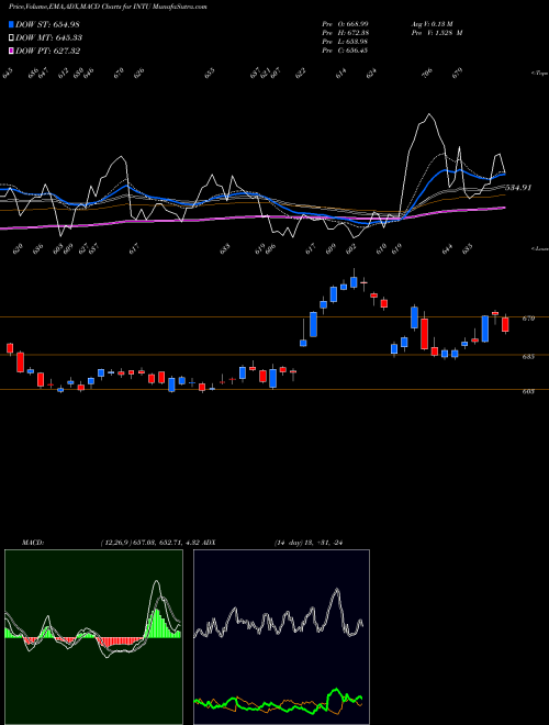 Munafa Intuit Inc. (INTU) stock tips, volume analysis, indicator analysis [intraday, positional] for today and tomorrow