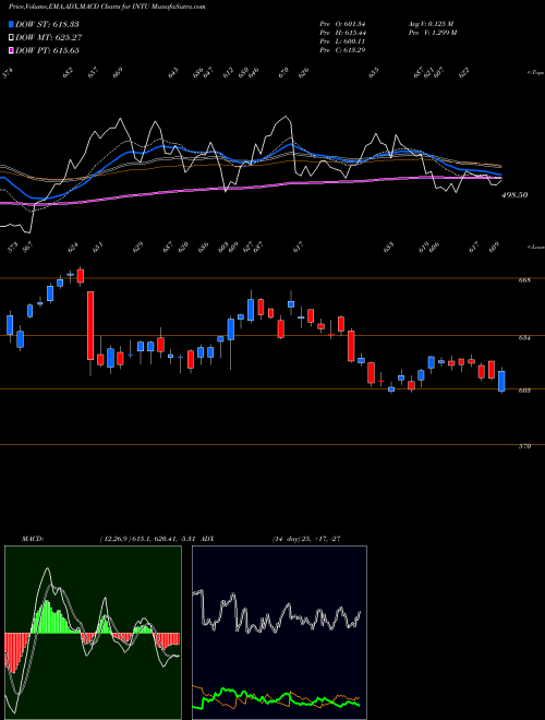 MACD charts various settings share INTU Intuit Inc. USA Stock exchange 