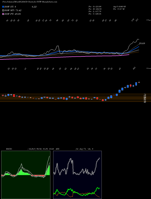 Munafa  (INTW) stock tips, volume analysis, indicator analysis [intraday, positional] for today and tomorrow