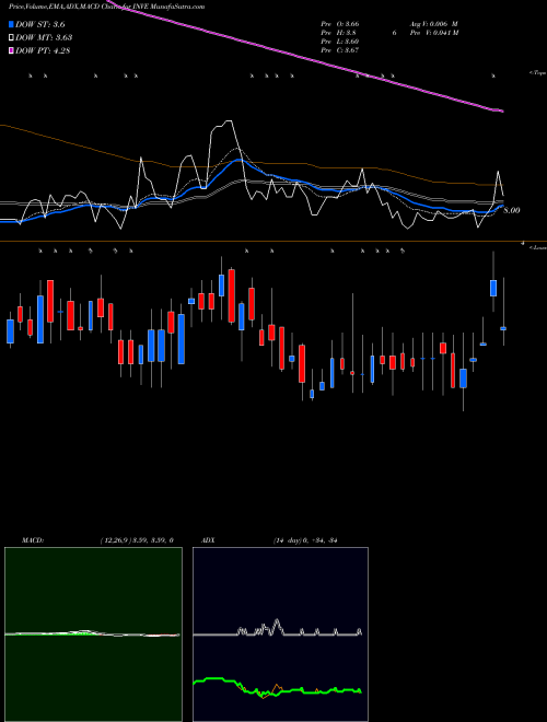 Munafa Identiv, Inc. (INVE) stock tips, volume analysis, indicator analysis [intraday, positional] for today and tomorrow