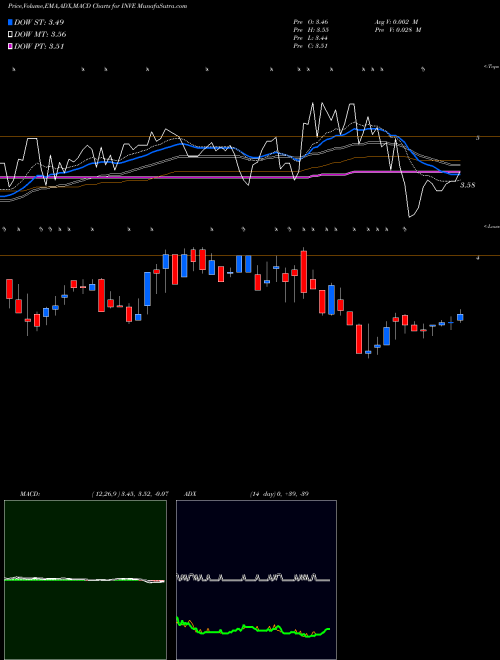 MACD charts various settings share INVE Identiv, Inc. USA Stock exchange 