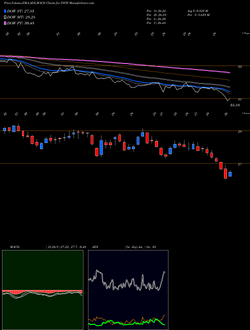 Munafa Invitation Homes Inc. (INVH) stock tips, volume analysis, indicator analysis [intraday, positional] for today and tomorrow