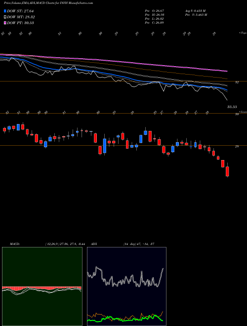 MACD charts various settings share INVH Invitation Homes Inc. USA Stock exchange 