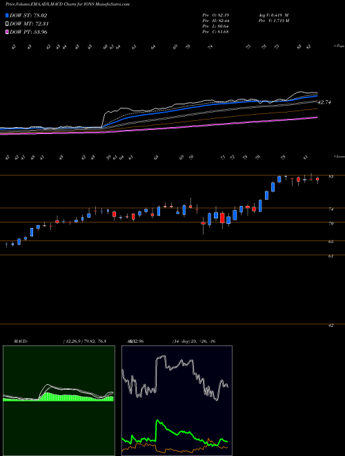 MACD charts various settings share IONS Ionis Pharmaceuticals, Inc. USA Stock exchange 