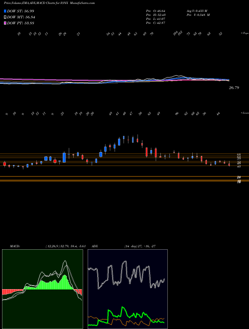 Munafa  (IONX) stock tips, volume analysis, indicator analysis [intraday, positional] for today and tomorrow