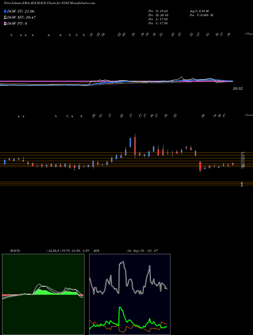 Munafa  (IONZ) stock tips, volume analysis, indicator analysis [intraday, positional] for today and tomorrow