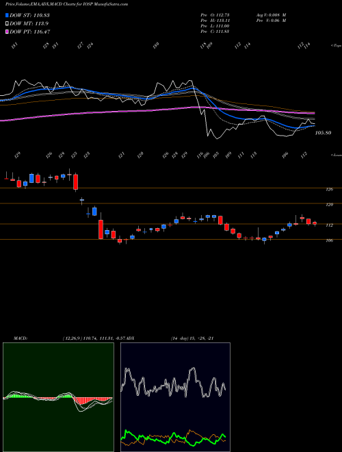 Munafa Innospec Inc. (IOSP) stock tips, volume analysis, indicator analysis [intraday, positional] for today and tomorrow