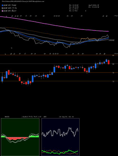 MACD charts various settings share IOSP Innospec Inc. USA Stock exchange 