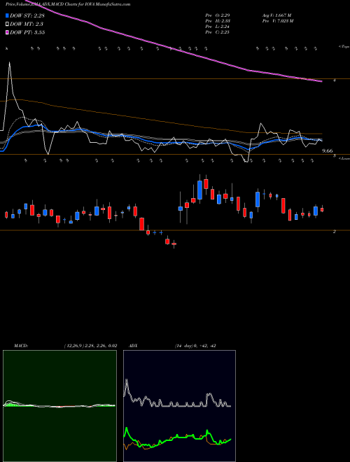 MACD charts various settings share IOVA Iovance Biotherapeutics, Inc. USA Stock exchange 