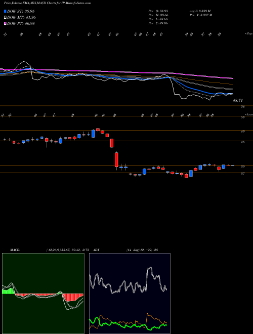 Munafa International Paper Company (IP) stock tips, volume analysis, indicator analysis [intraday, positional] for today and tomorrow