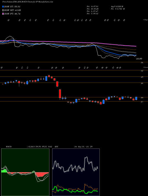 MACD charts various settings share IP International Paper Company USA Stock exchange 