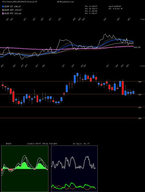 Munafa Inter Parfums, Inc. (IPAR) stock tips, volume analysis, indicator analysis [intraday, positional] for today and tomorrow