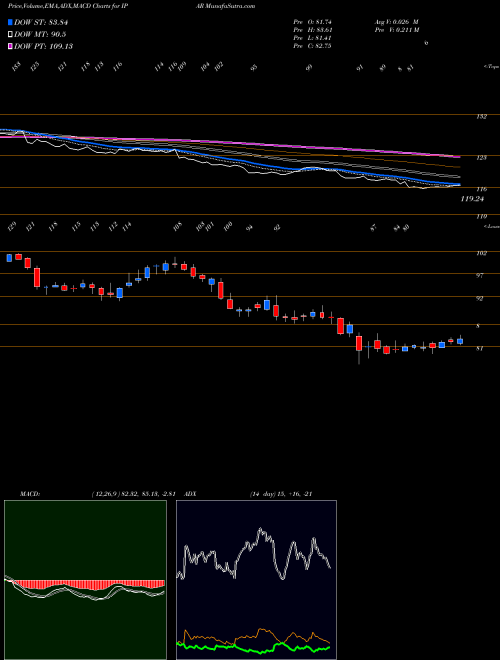 MACD charts various settings share IPAR Inter Parfums, Inc. USA Stock exchange 