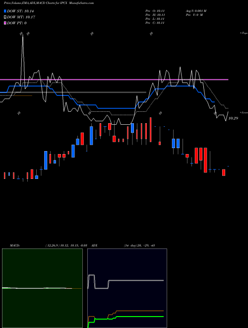 Munafa  (IPCX) stock tips, volume analysis, indicator analysis [intraday, positional] for today and tomorrow