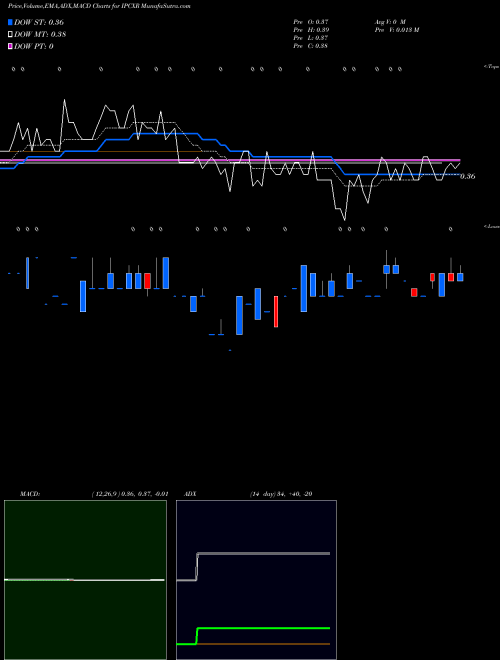 Munafa  (IPCXR) stock tips, volume analysis, indicator analysis [intraday, positional] for today and tomorrow