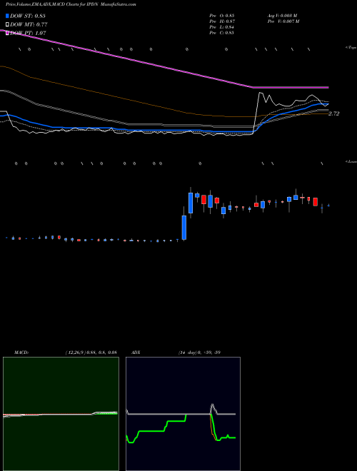 MACD charts various settings share IPDN Professional Diversity Network, Inc. USA Stock exchange 