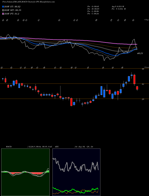 Munafa Interpublic Group of Companies, Inc. (The) (IPG) stock tips, volume analysis, indicator analysis [intraday, positional] for today and tomorrow