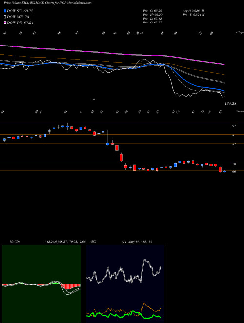 MACD charts various settings share IPGP IPG Photonics Corporation USA Stock exchange 