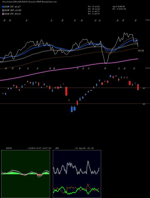 Munafa Invesco International BuyBack Achievers ETF (IPKW) stock tips, volume analysis, indicator analysis [intraday, positional] for today and tomorrow