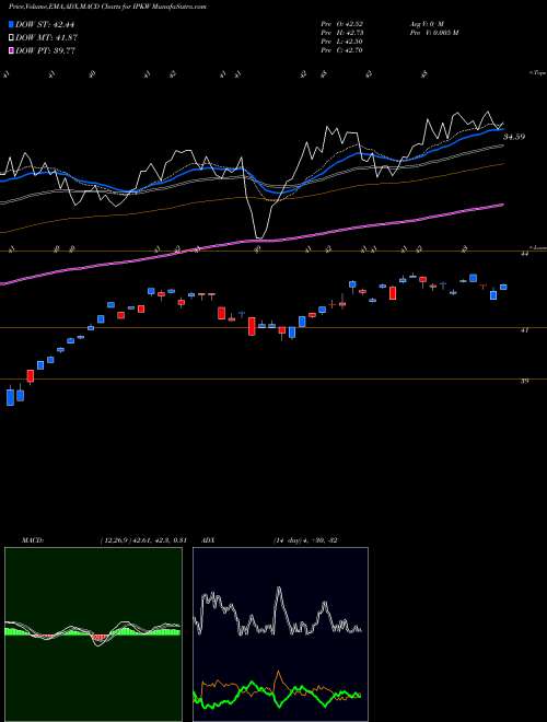 MACD charts various settings share IPKW Invesco International BuyBack Achievers ETF USA Stock exchange 