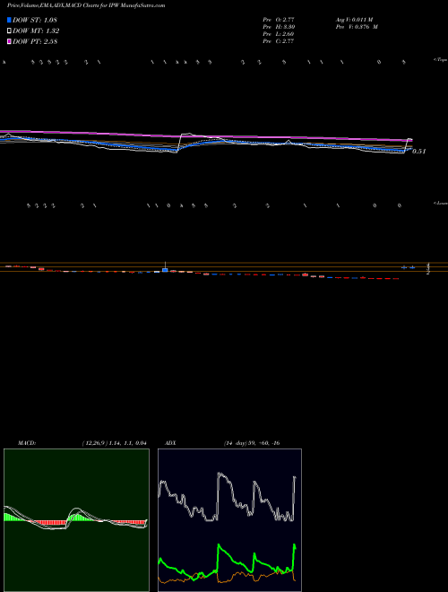 Munafa  (IPW) stock tips, volume analysis, indicator analysis [intraday, positional] for today and tomorrow