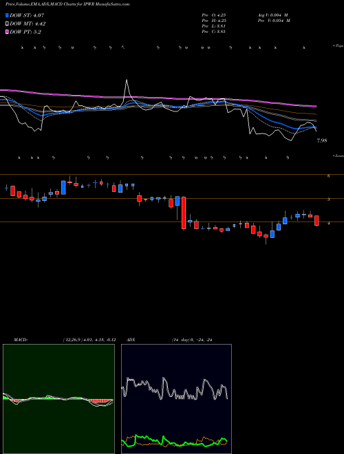 Munafa Ideal Power Inc. (IPWR) stock tips, volume analysis, indicator analysis [intraday, positional] for today and tomorrow