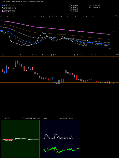 MACD charts various settings share IQ IQIYI, Inc. USA Stock exchange 