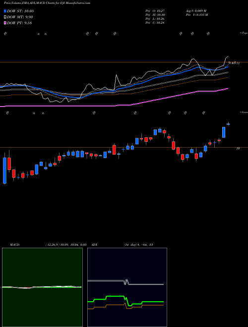 MACD charts various settings share IQI Invesco Quality Municipal Income Trust USA Stock exchange 