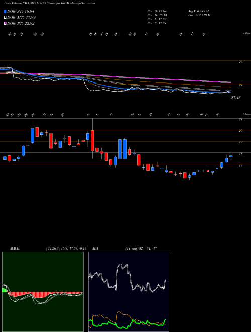 Munafa Iridium Communications Inc (IRDM) stock tips, volume analysis, indicator analysis [intraday, positional] for today and tomorrow