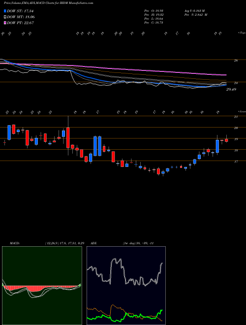 MACD charts various settings share IRDM Iridium Communications Inc USA Stock exchange 