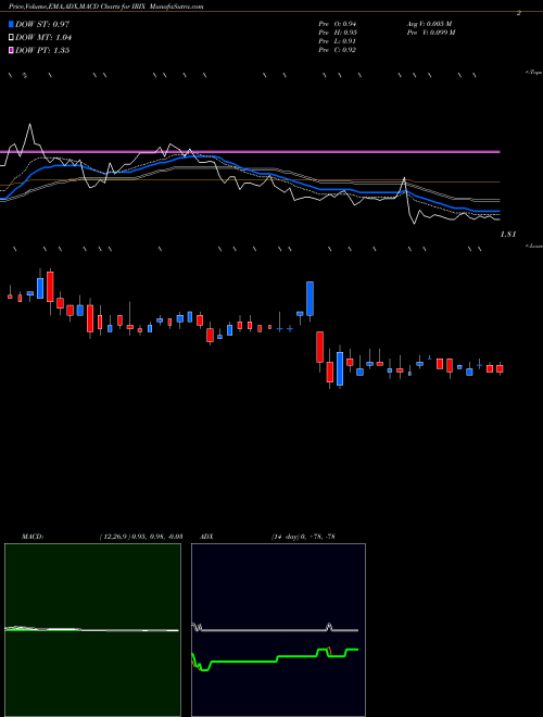 Munafa IRIDEX Corporation (IRIX) stock tips, volume analysis, indicator analysis [intraday, positional] for today and tomorrow