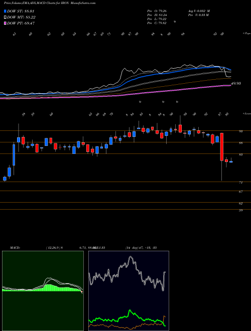 Munafa  (IRON) stock tips, volume analysis, indicator analysis [intraday, positional] for today and tomorrow