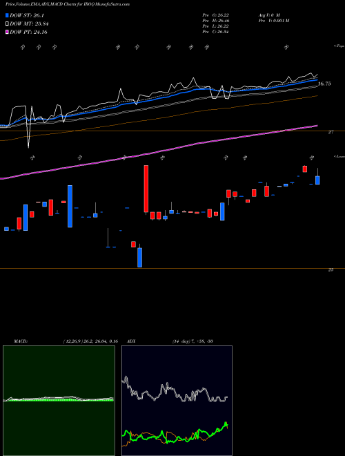 Munafa IF Bancorp, Inc. (IROQ) stock tips, volume analysis, indicator analysis [intraday, positional] for today and tomorrow