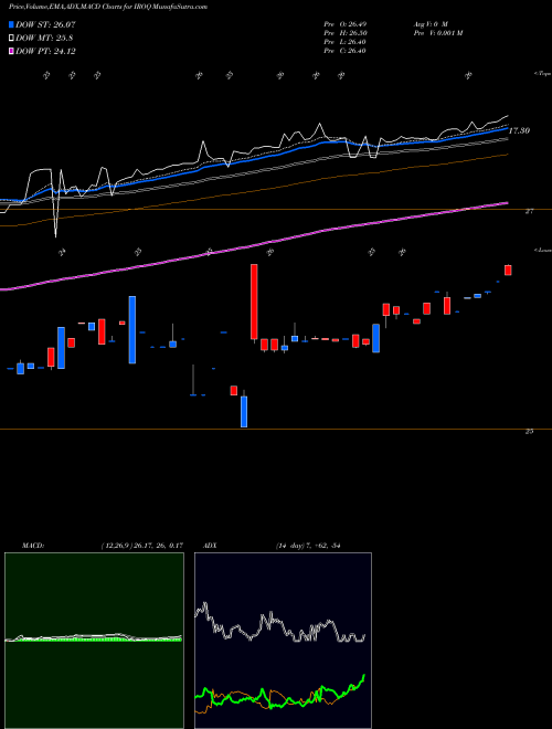 MACD charts various settings share IROQ IF Bancorp, Inc. USA Stock exchange 