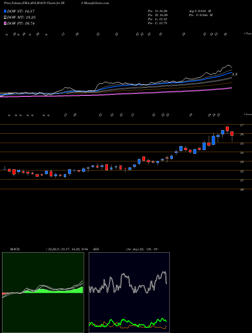 Munafa IRSA Inversiones Y Representaciones S.A. (IRS) stock tips, volume analysis, indicator analysis [intraday, positional] for today and tomorrow