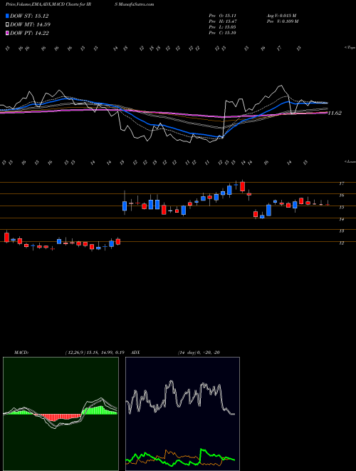 MACD charts various settings share IRS IRSA Inversiones Y Representaciones S.A. USA Stock exchange 