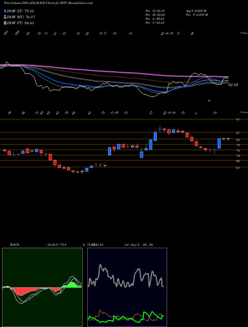 Munafa IRhythm Technologies, Inc. (IRTC) stock tips, volume analysis, indicator analysis [intraday, positional] for today and tomorrow